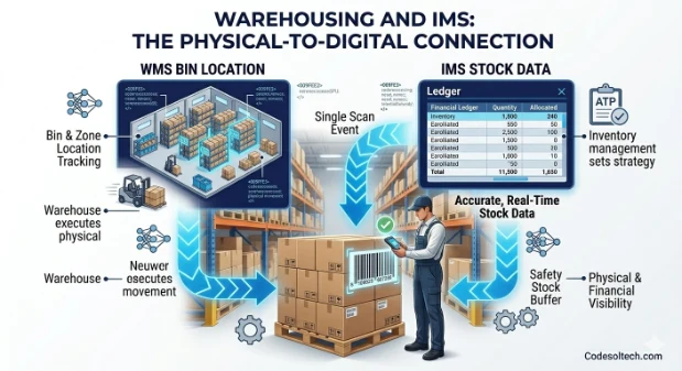 Inventory Management Systems Explained | 10+ Types 8 Warehousing and Inventory Management How They Connect
