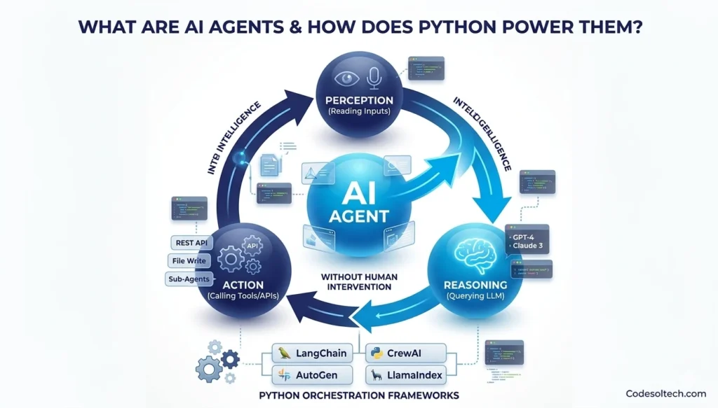 Python's Role in AI-Driven Web Development: Django, Flask, and AI Agents Explained 4 What Are AI Agents and How Does Python Power Them