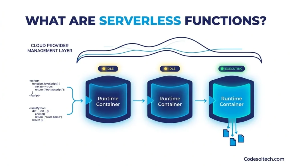 Serverless Functions & Web Speed: How AWS Lambda and Edge Computing Reduce Latency 1 What Are Serverless Functions