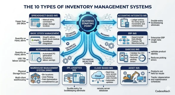 Inventory Management Systems Explained | 10+ Types 4 What Are the 10 Types of Inventory Management Systems