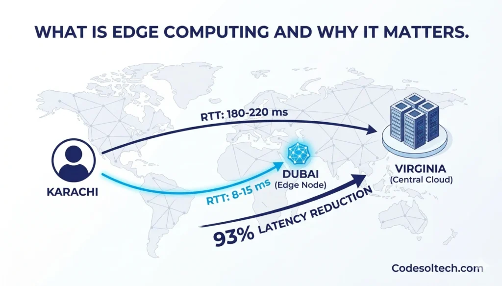 Serverless Functions & Web Speed: How AWS Lambda and Edge Computing Reduce Latency 3 What Is Edge Computing and Why Does It Matter for Web Speed?