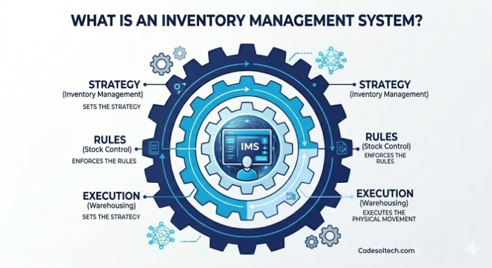 Inventory Management Systems Explained | 10+ Types 1 What Is an Inventory Management System