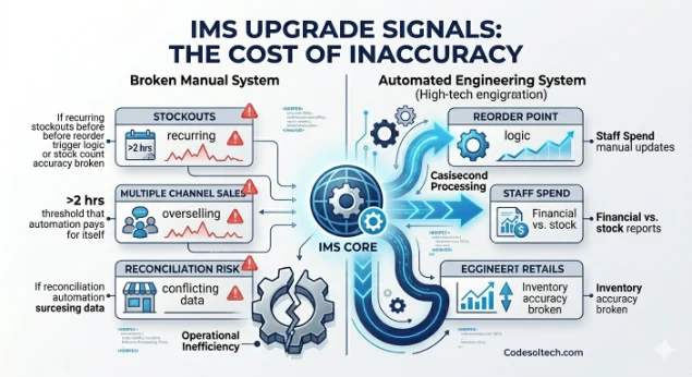 Inventory Management Systems Explained | 10+ Types 10 When Does a Business Need to Upgrade Its Inventory Management System