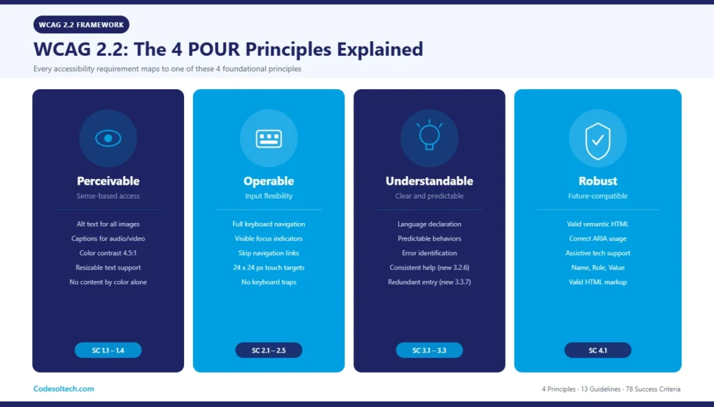 Web Accessibility (WCAG 2.2): Standards Implementation Guide 1 WCAG 2.2 Framework: Principles, Guidelines, and Success Criteria