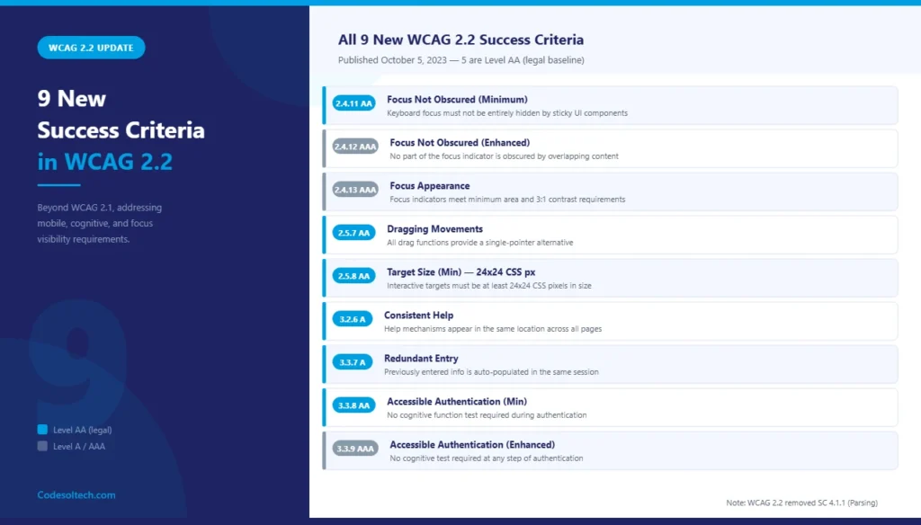 Web Accessibility (WCAG 2.2): Standards Implementation Guide 2 What Are the 9 New Success Criteria in WCAG 2.2?