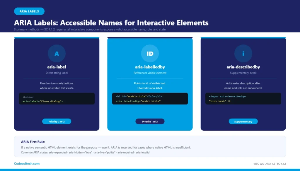 Web Accessibility (WCAG 2.2): Standards Implementation Guide 4 ARIA Labels: Accessible Names for Interactive and Dynamic Elements
