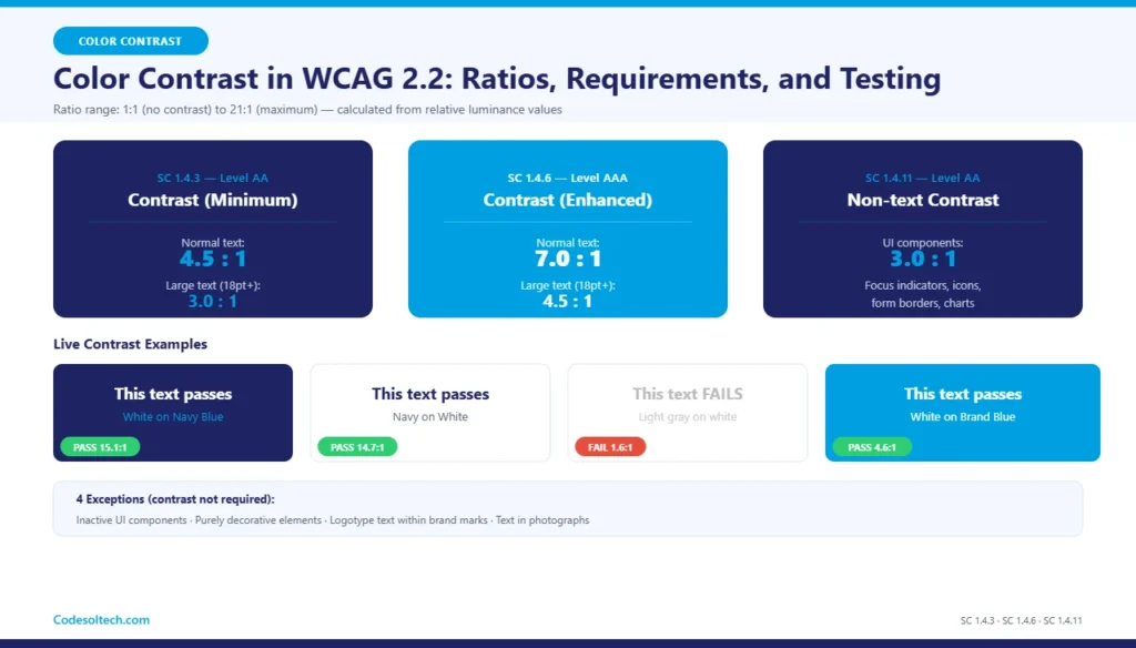 Web Accessibility (WCAG 2.2): Standards Implementation Guide 5 Color Contrast in WCAG 2.2: Ratios, Requirements, and Testing