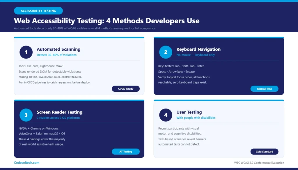 Web Accessibility (WCAG 2.2): Standards Implementation Guide 7 Web Accessibility Testing: 4 Methods Developers Use