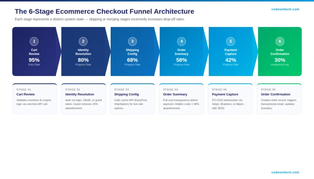 Ecommerce Checkout Flow Architecture: Build for Conversion 1 What Is the Checkout Funnel? (The 6-Stage Architecture)