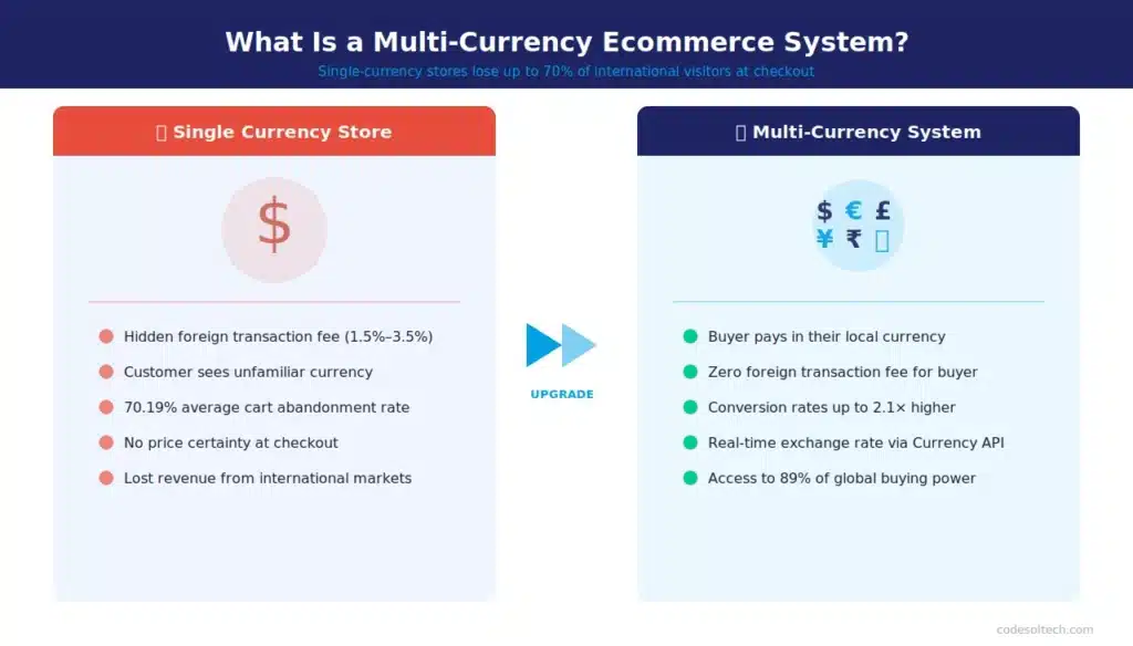 Multi-Currency ECommerce Systems: Sell Globally, Get Paid More 1 What Is a Multi-Currency Ecommerce System?