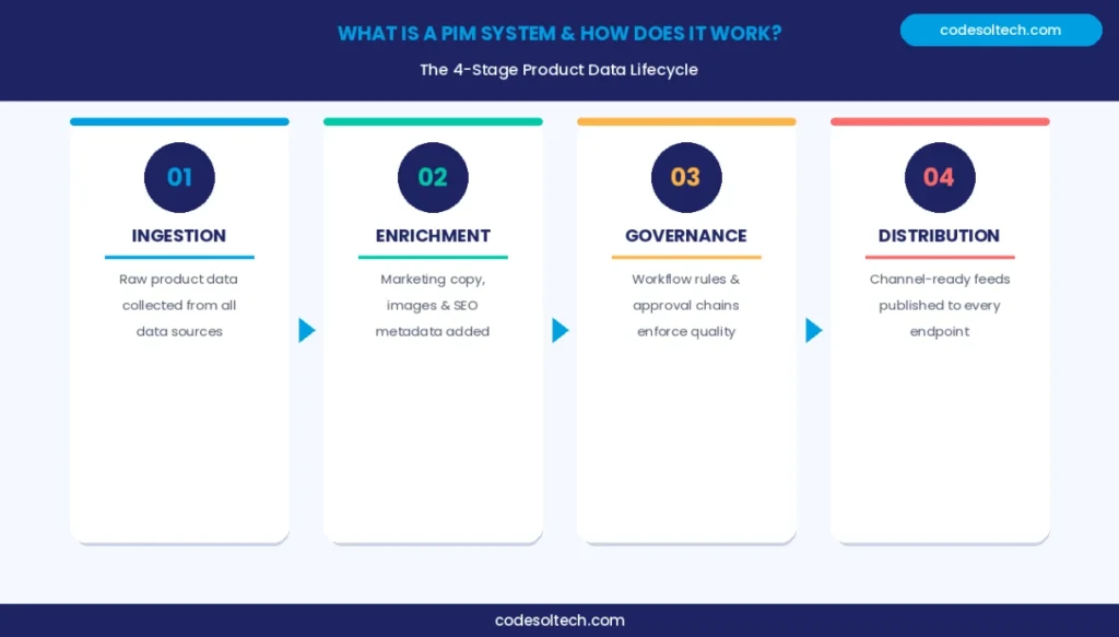 Product Information Management (PIM) Systems: Boost SEO & Product Data Accuracy Fast 1 What Is a PIM System and How Does It Work?