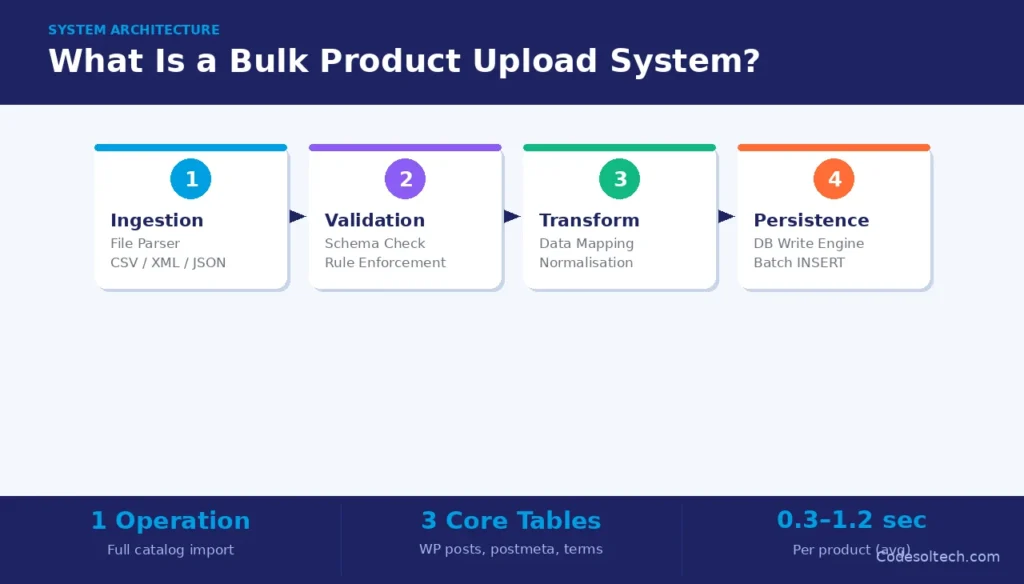 Bulk Product Upload Systems for E-Commerce: CSV Import, Database Handling, and Architecture 1 What Is a Bulk Product Upload System?