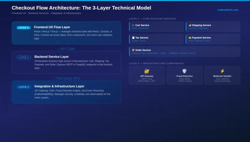 Ecommerce Checkout Flow Architecture: Build for Conversion 2 Checkout Flow Architecture: The 3-Layer Technical Model