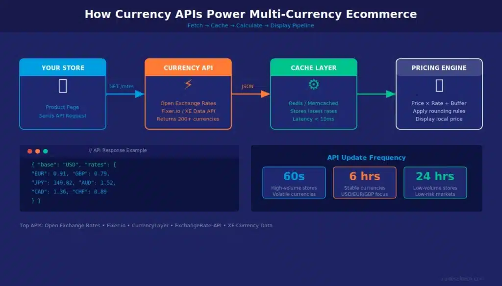 Multi-Currency ECommerce Systems: Sell Globally, Get Paid More 2 How Currency APIs Power Multi-Currency Ecommerce