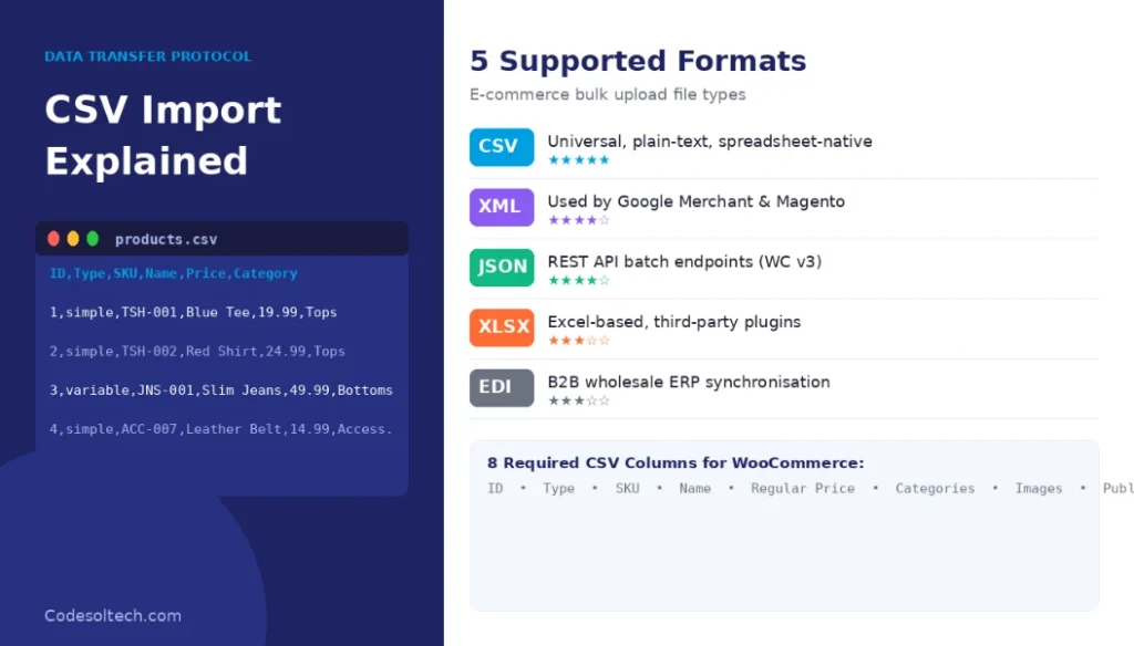 Bulk Product Upload Systems for E-Commerce: CSV Import, Database Handling, and Architecture 2 CSV Import: The Standard Data Transfer Protocol for Bulk Product Data