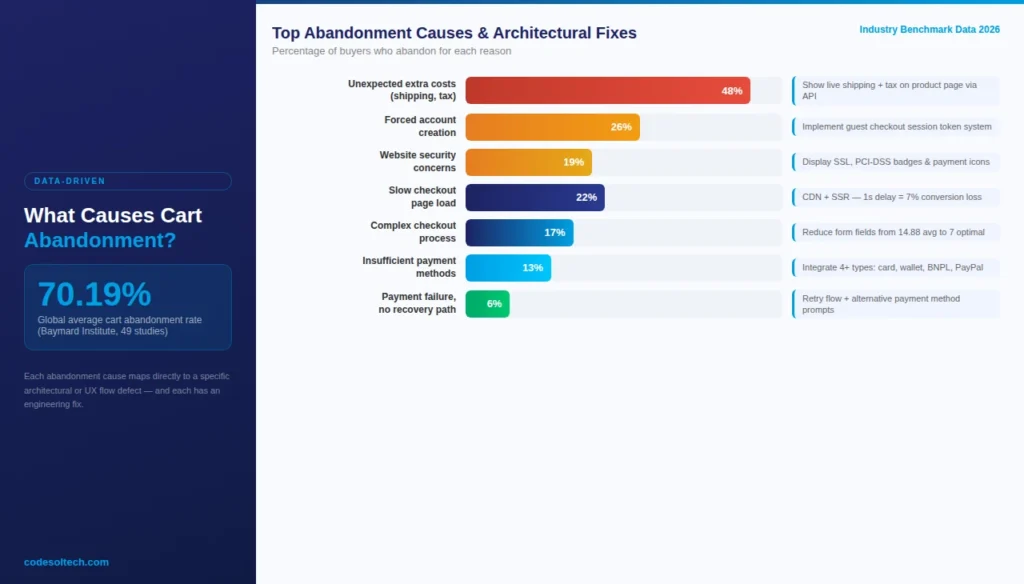 Ecommerce Checkout Flow Architecture: Build for Conversion 3 What Causes Cart Abandonment? (Data-Driven Architecture Fixes)