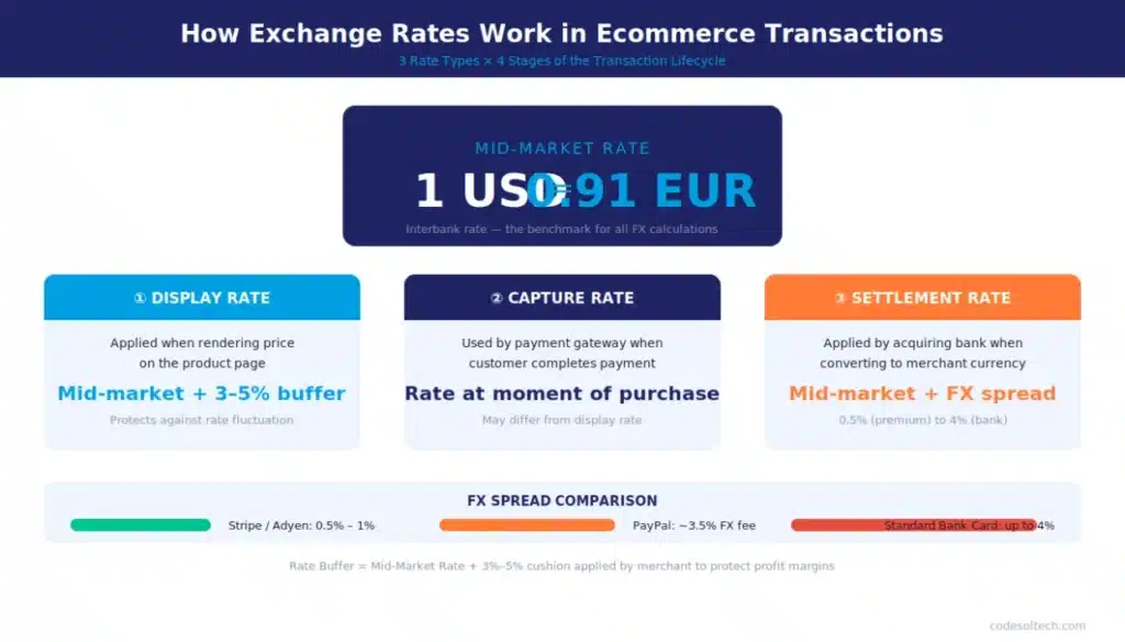 Multi-Currency ECommerce Systems: Sell Globally, Get Paid More 3 How Exchange Rates Work in Ecommerce Transactions