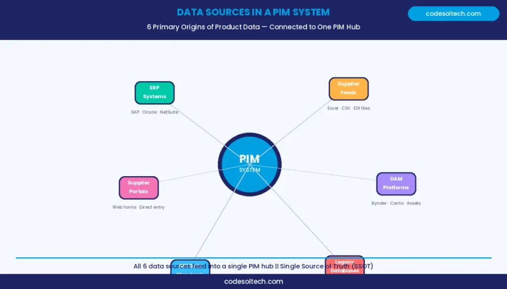 Product Information Management (PIM) Systems: Boost SEO & Product Data Accuracy Fast 3 Data Sources in a PIM System: Where Product Data Originates