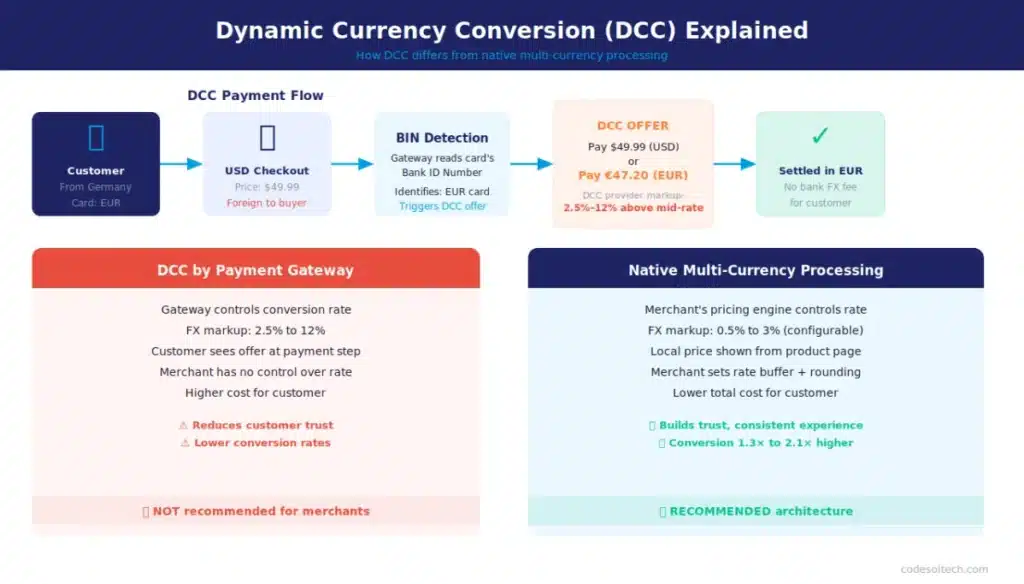 Multi-Currency ECommerce Systems: Sell Globally, Get Paid More 4 Dynamic Currency Conversion (DCC) Explained