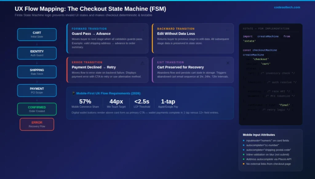 Ecommerce Checkout Flow Architecture: Build for Conversion 4 UX Flow Mapping: The Checkout State Machine