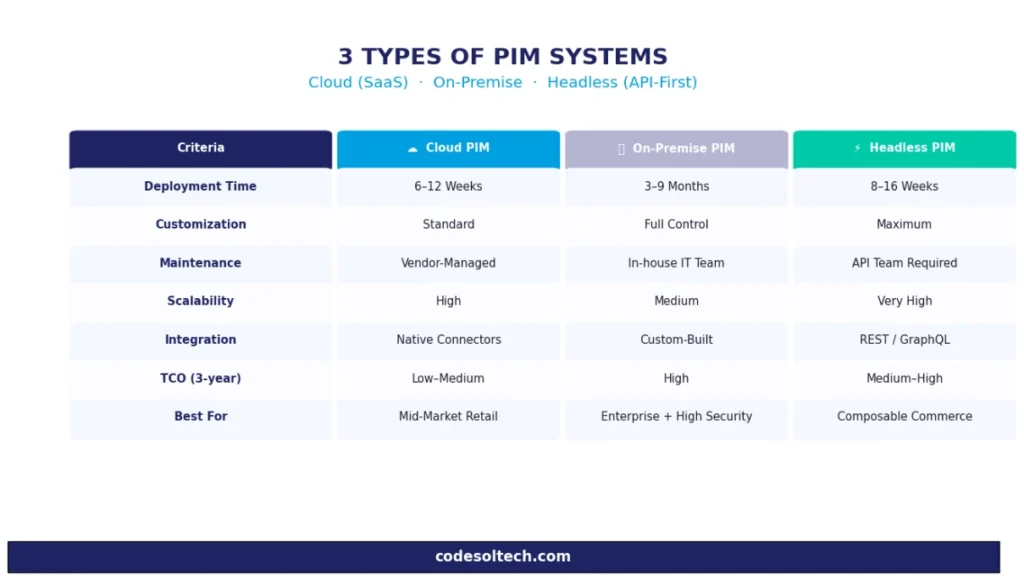 Product Information Management (PIM) Systems: Boost SEO & Product Data Accuracy Fast 4 3 Types of PIM Systems: Cloud, On-Premise, and Headless