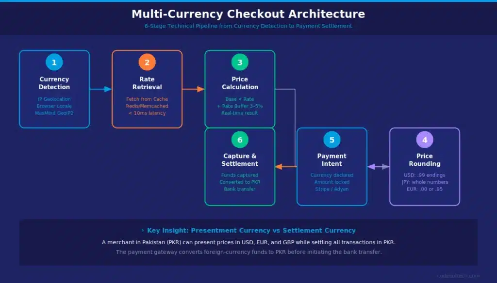Multi-Currency ECommerce Systems: Sell Globally, Get Paid More 5 Multi-Currency Checkout Architecture