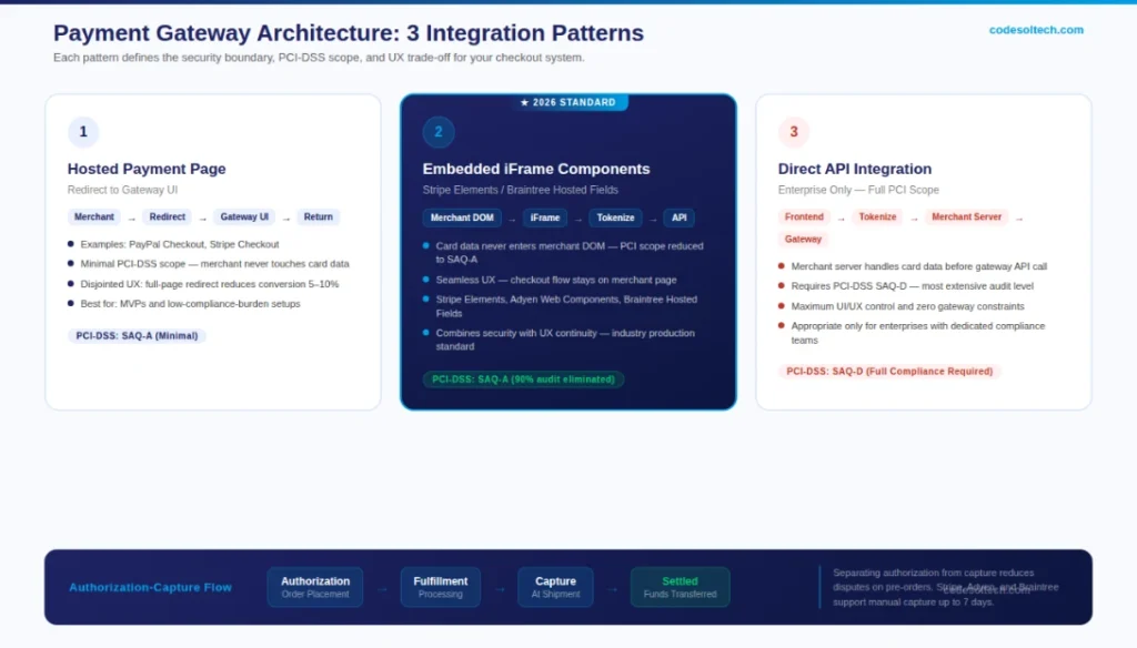 Ecommerce Checkout Flow Architecture: Build for Conversion 5 Payment Gateway Architecture: Integration Patterns