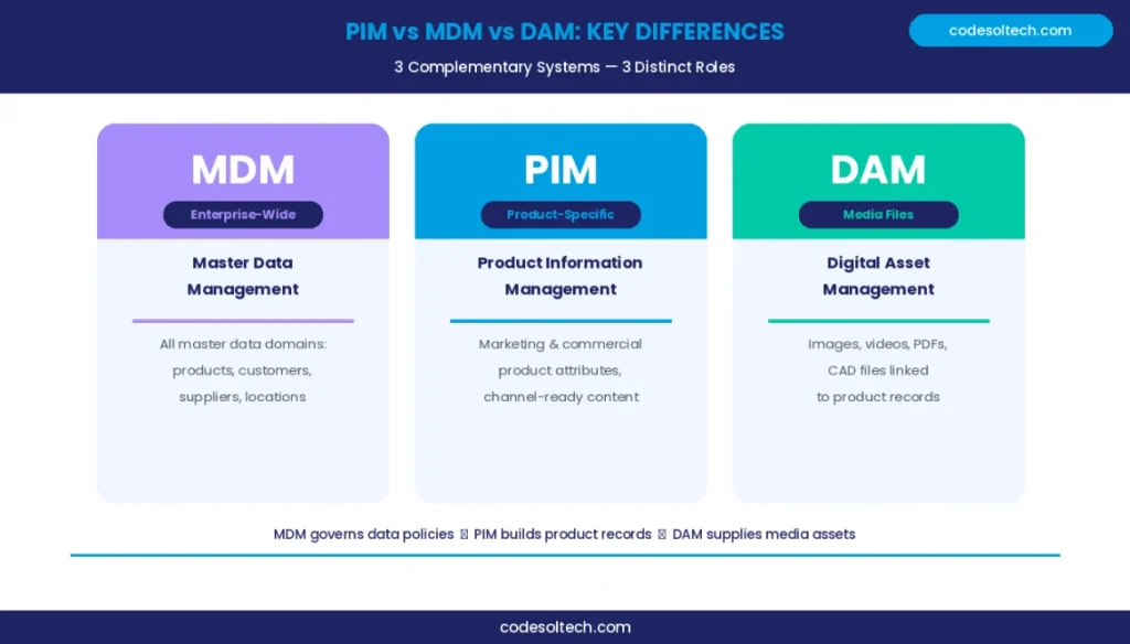 Product Information Management (PIM) Systems: Boost SEO & Product Data Accuracy Fast 5 What Is the Difference Between PIM, MDM, and DAM?