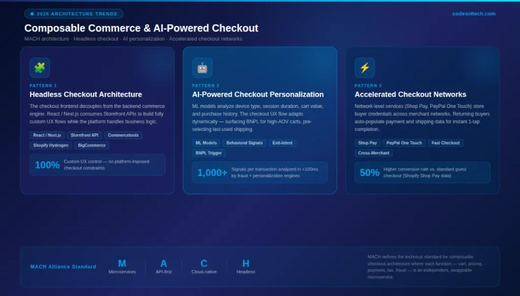 Ecommerce Checkout Flow Architecture: Build for Conversion 6 2026 Checkout Architecture Trends: Composable Commerce & AI