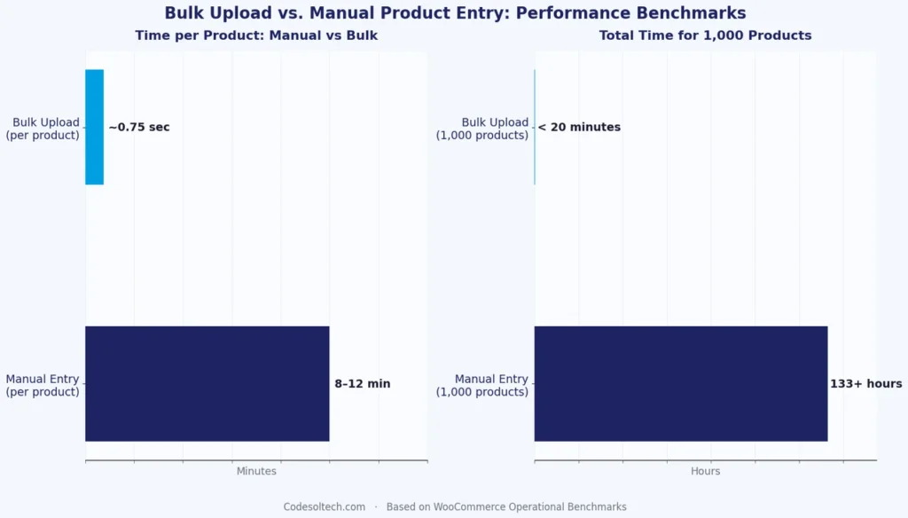 Bulk Product Upload Systems for E-Commerce: CSV Import, Database Handling, and Architecture 6 Bulk Upload vs. Manual Product Entry: Performance Benchmarks