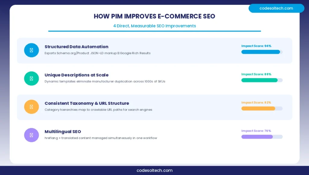 Product Information Management (PIM) Systems: Boost SEO & Product Data Accuracy Fast 6 How Does a PIM System Improve E-Commerce SEO?