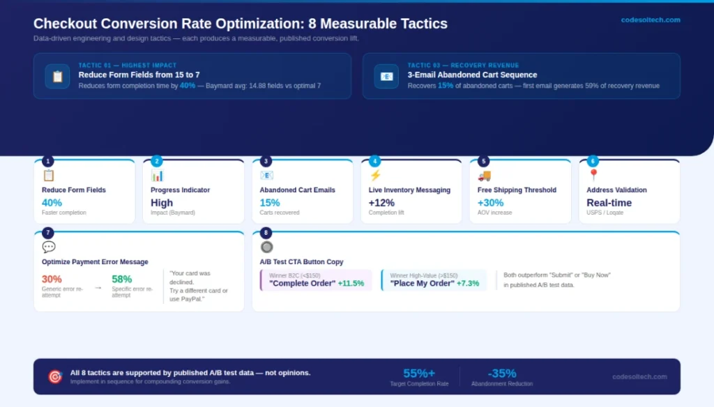 Ecommerce Checkout Flow Architecture: Build for Conversion 7 Checkout Conversion Rate Optimization: 8 Measurable Tactics