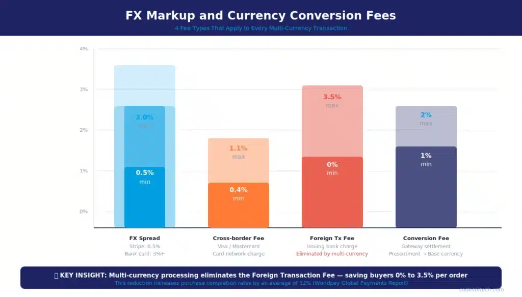 Multi-Currency ECommerce Systems: Sell Globally, Get Paid More 7 FX Markup and Currency Conversion Fees