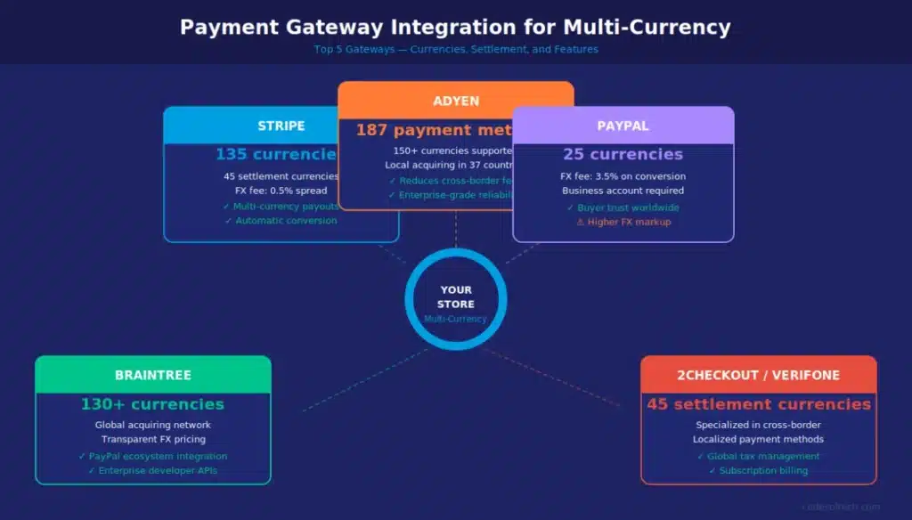 Multi-Currency ECommerce Systems: Sell Globally, Get Paid More 8 Payment Gateway Integration for Multi-Currency