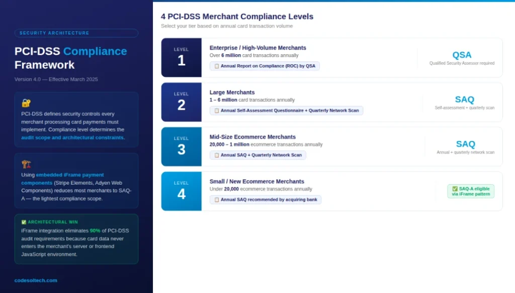 Ecommerce Checkout Flow Architecture: Build for Conversion 8 Checkout Security Architecture: PCI-DSS Compliance Framework