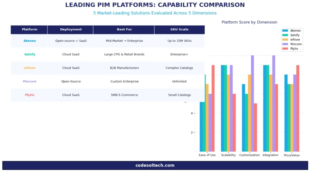 Product Information Management (PIM) Systems: Boost SEO & Product Data Accuracy Fast 8 Leading PIM Platforms: A Comparison of 5 Solutions