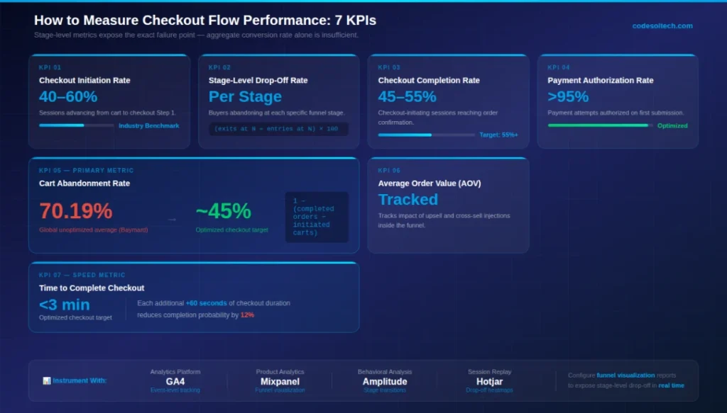 Ecommerce Checkout Flow Architecture: Build for Conversion 9 How to Measure Checkout Flow Performance: 7 KPIs