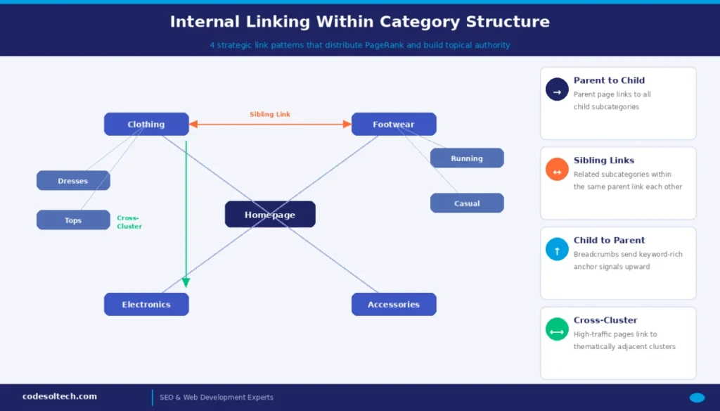 Category Hierarchy Optimization: Guide to Taxonomy, Navigation & Filters 7 Internal Linking Within Category Structure