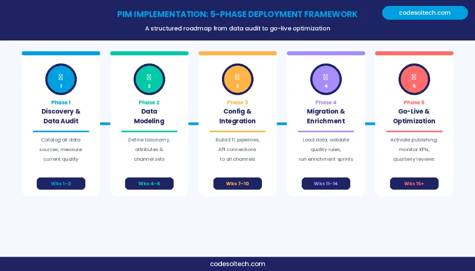 Product Information Management (PIM) Systems: Boost SEO & Product Data Accuracy Fast 9 PIM Implementation: A 5-Phase Deployment Framework