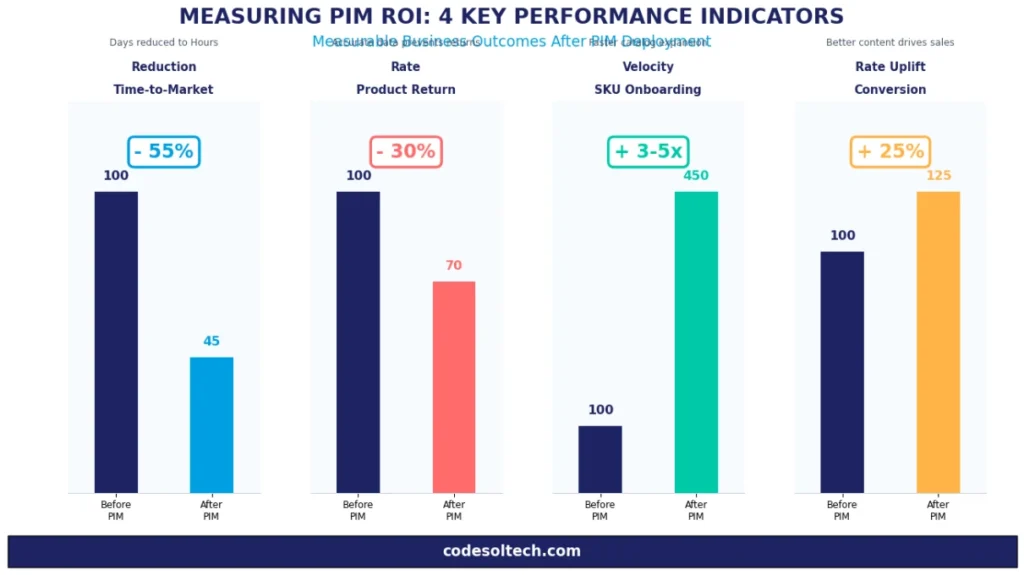 Product Information Management (PIM) Systems: Boost SEO & Product Data Accuracy Fast 10 Measuring PIM ROI: 4 Key Performance Indicators