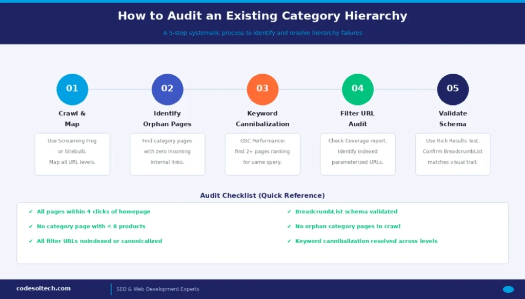 Category Hierarchy Optimization: Guide to Taxonomy, Navigation & Filters 10 How to Audit an Existing Category Hierarchy?