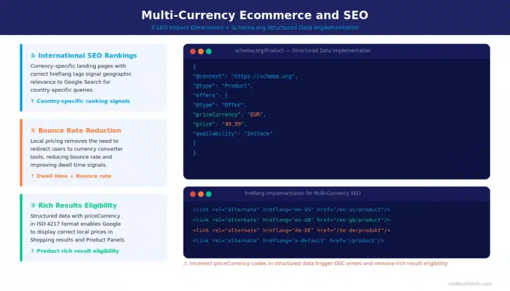 Multi-Currency ECommerce Systems: Sell Globally, Get Paid More 13 Multi-Currency Ecommerce and SEO: What Developers Miss