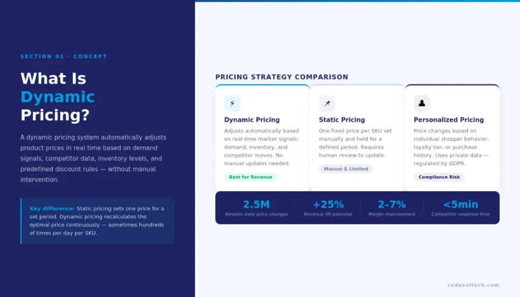 Dynamic Pricing Systems in E-commerce: How a Pricing Engine Automates Discounts and Rules 1 What Is Dynamic Pricing in E-commerce?