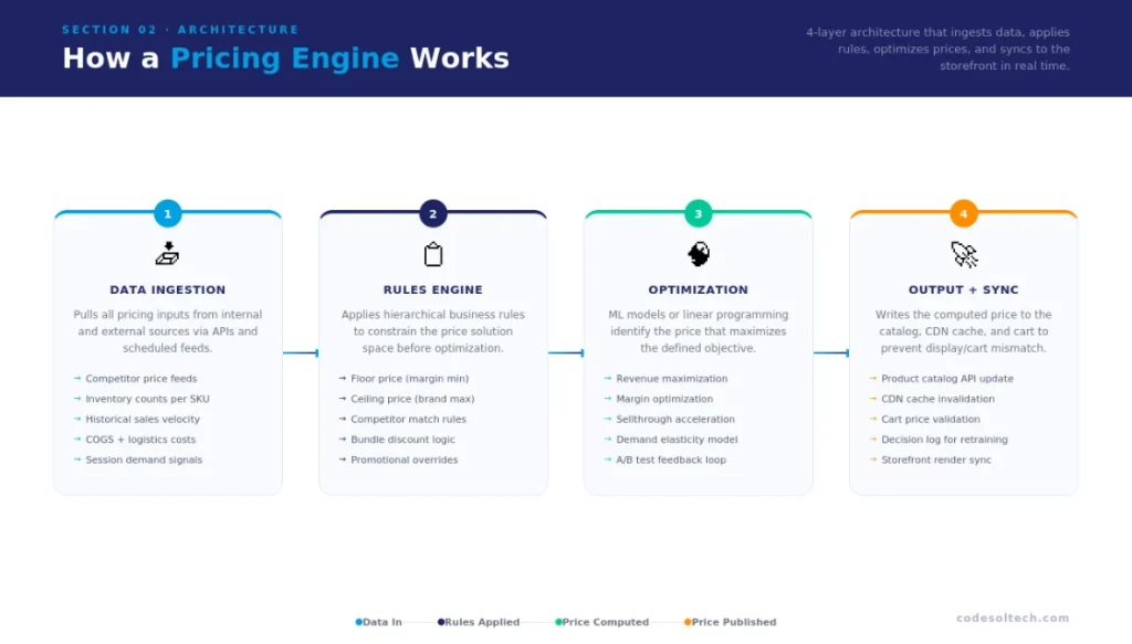 Dynamic Pricing Systems in E-commerce: How a Pricing Engine Automates Discounts and Rules 2 How a Pricing Engine Works