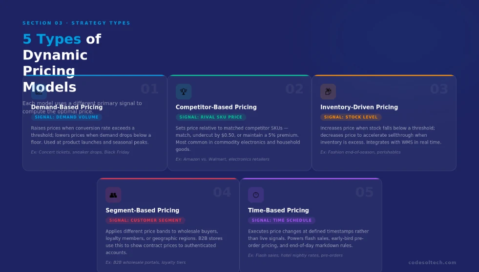 Dynamic Pricing Systems in E-commerce: How a Pricing Engine Automates Discounts and Rules 3 5 Types of Dynamic Pricing Models