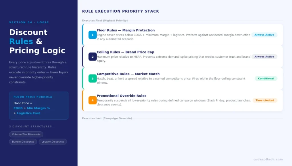 Dynamic Pricing Systems in E-commerce: How a Pricing Engine Automates Discounts and Rules 4 Discount Rules and Pricing Logic in a Dynamic System