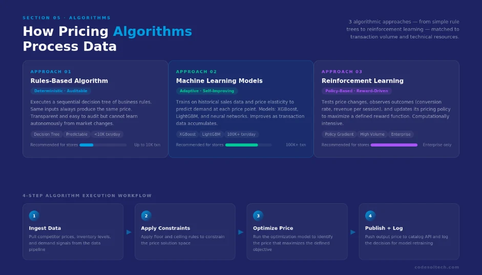 Dynamic Pricing Systems in E-commerce: How a Pricing Engine Automates Discounts and Rules 5 How Dynamic Pricing Algorithms Process Data