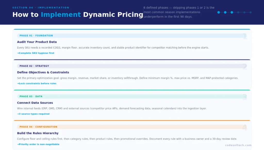 Dynamic Pricing Systems in E-commerce: How a Pricing Engine Automates Discounts and Rules 6 How to Implement Dynamic Pricing in Your E-commerce Store