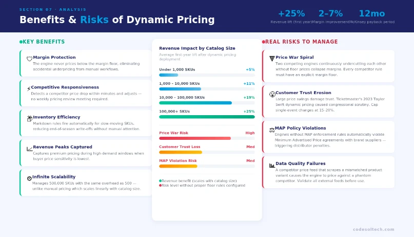 Dynamic Pricing Systems in E-commerce: How a Pricing Engine Automates Discounts and Rules 7 Benefits and Risks of Dynamic Pricing