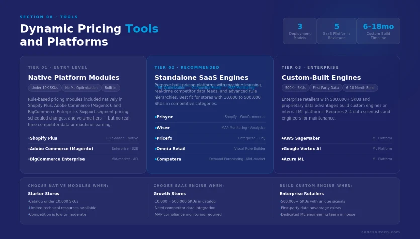 Dynamic Pricing Systems in E-commerce: How a Pricing Engine Automates Discounts and Rules 8 Dynamic Pricing Tools and Platforms for E-commerce